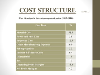 COST STRUCTURE (CONTD….) 
Cost Structure in the auto-component sector (2013-2014): 
Cost Item % 
Material Cost 51.3 
Power and Fuel Cost 3.8 
Employee Cost 12.5 
Other Manufacturing Expenses 6.9 
Selling expenses 3.3 
Interest & Finance Costs 6.4 
Depreciation 15 
Tax 10 
Operating Profit Margins 15.3 
Net Profit Margins 4.2 
 
