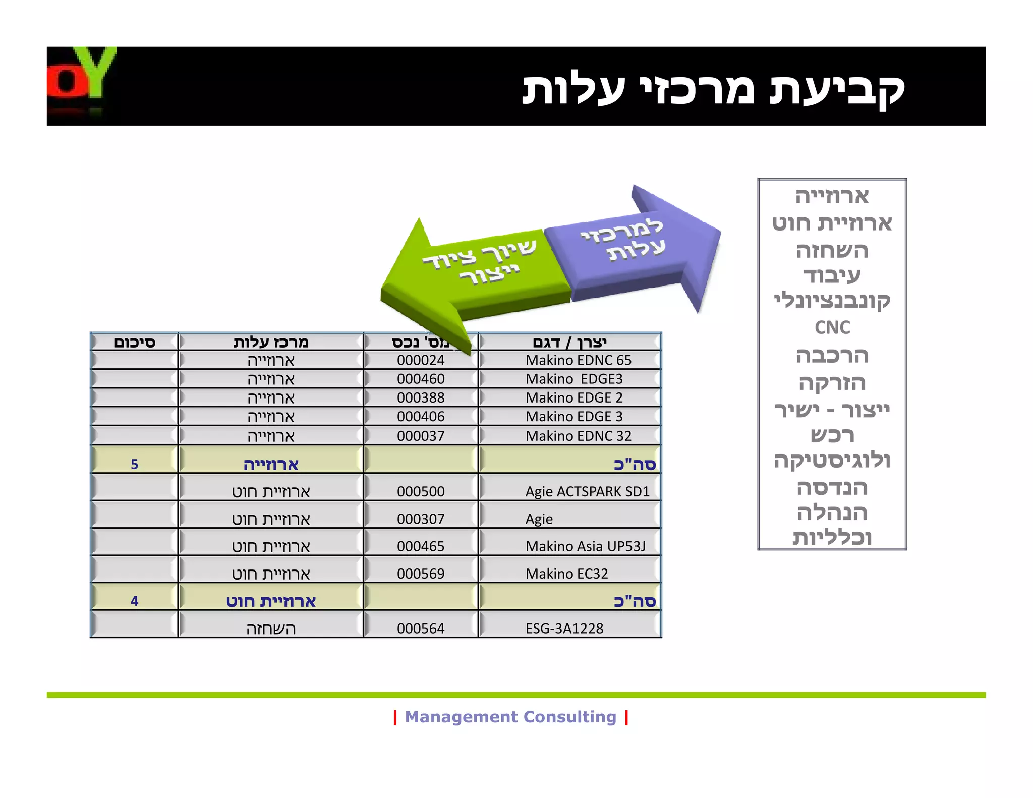 ‫קביעת מרכזי עלות‬

                                                           ‫ארוזייה‬
                                                         ‫ארוזיית חוט‬
                                                           ‫השחזה‬
                                                            ‫עיבוד‬
                                                         ‫קונבנציונלי‬
                                                             ‫‪CNC‬‬
‫סיכום‬   ‫מרכז עלות‬     ‫מס' נכס‬        ‫יצרן / דגם‬
          ‫ארוזייה‬     ‫420000‬        ‫56 ‪Makino EDNC‬‬         ‫הרכבה‬
          ‫ארוזייה‬     ‫064000‬        ‫3‪Makino EDGE‬‬           ‫הזרקה‬
          ‫ארוזייה‬     ‫883000‬        ‫2 ‪Makino EDGE‬‬
          ‫ארוזייה‬     ‫604000‬        ‫3 ‪Makino EDGE‬‬        ‫ייצור - ישיר‬
          ‫ארוזייה‬     ‫730000‬        ‫23 ‪Makino EDNC‬‬           ‫רכש‬
  ‫5‬       ‫ארוזייה‬                                 ‫סה"כ‬   ‫ולוגיסטיקה‬
        ‫ארוזיית חוט‬   ‫005000‬        ‫1‪Agie ACTSPARK SD‬‬      ‫הנדסה‬
        ‫ארוזיית חוט‬   ‫703000‬        ‫‪Agie‬‬                   ‫הנהלה‬
        ‫ארוזיית חוט‬   ‫564000‬        ‫‪Makino Asia UP53J‬‬      ‫וכלליות‬
        ‫ארוזיית חוט‬   ‫965000‬        ‫23‪Makino EC‬‬
  ‫4‬     ‫ארוזיית חוט‬                               ‫סה"כ‬
          ‫השחזה‬       ‫465000‬        ‫8221‪ESG-3A‬‬




                      ‫| ‪| Management Consulting‬‬
 