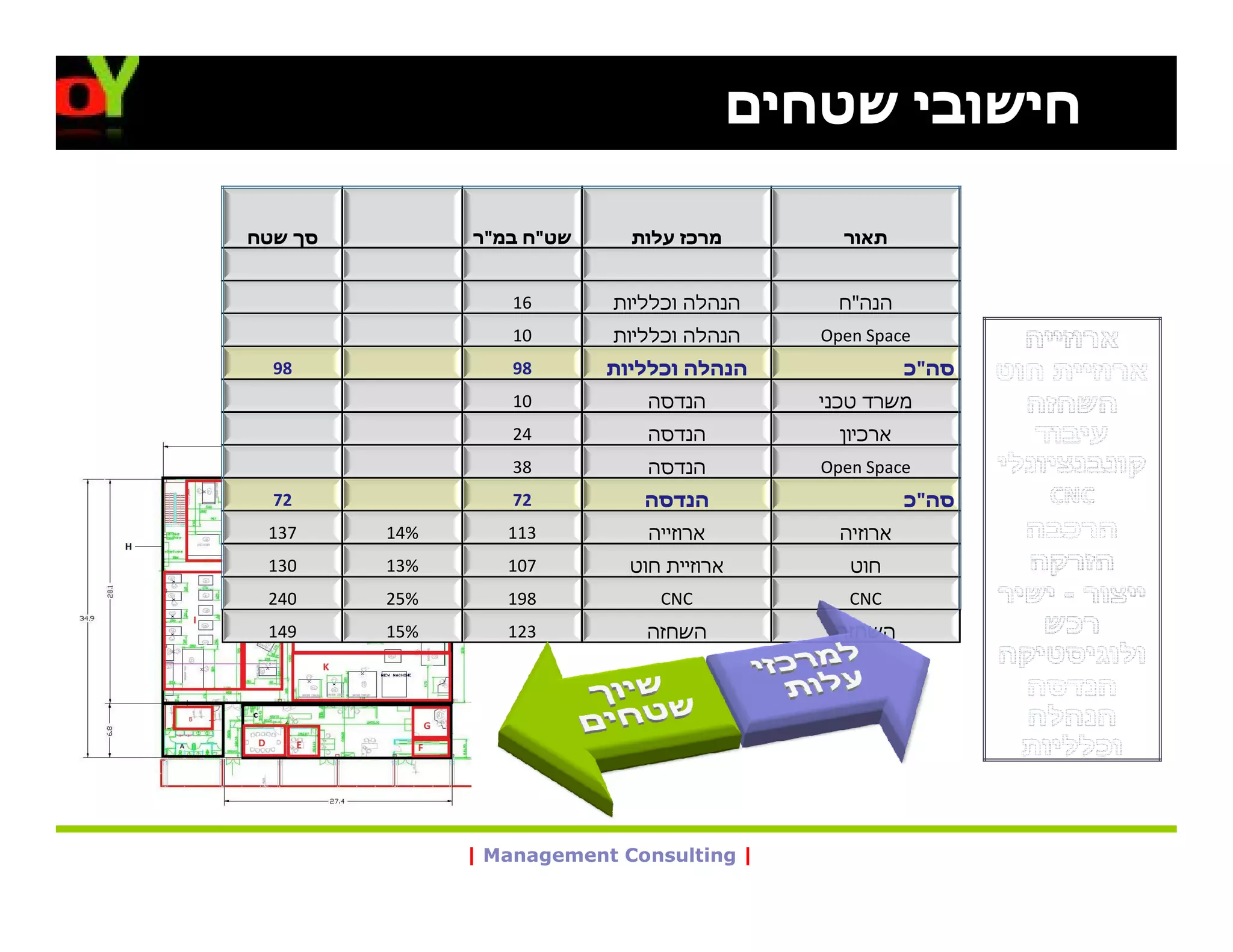 ‫חישובי שטחים‬

‫סך שטח‬         ‫שט"ח במ"ר‬     ‫מרכז עלות‬          ‫תאור‬


                   ‫61‬      ‫הנהלה וכלליות‬        ‫הנה"ח‬
                   ‫01‬      ‫הנהלה וכלליות‬      ‫‪Open Space‬‬
  ‫89‬               ‫89‬      ‫הנהלה וכלליות‬                 ‫סה"כ‬
                   ‫01‬          ‫הנדסה‬          ‫משרד טכני‬
                   ‫42‬          ‫הנדסה‬            ‫ארכיון‬
                   ‫83‬          ‫הנדסה‬          ‫‪Open Space‬‬
  ‫27‬               ‫27‬         ‫הנדסה‬                      ‫סה"כ‬
 ‫731‬     ‫%41‬      ‫311‬          ‫ארוזייה‬          ‫ארוזיה‬
 ‫031‬     ‫%31‬      ‫701‬        ‫ארוזיית חוט‬         ‫חוט‬
 ‫042‬     ‫%52‬      ‫891‬           ‫‪CNC‬‬              ‫‪CNC‬‬
 ‫941‬     ‫%51‬      ‫321‬          ‫השחזה‬           ‫השחזה‬




               ‫| ‪| Management Consulting‬‬
 