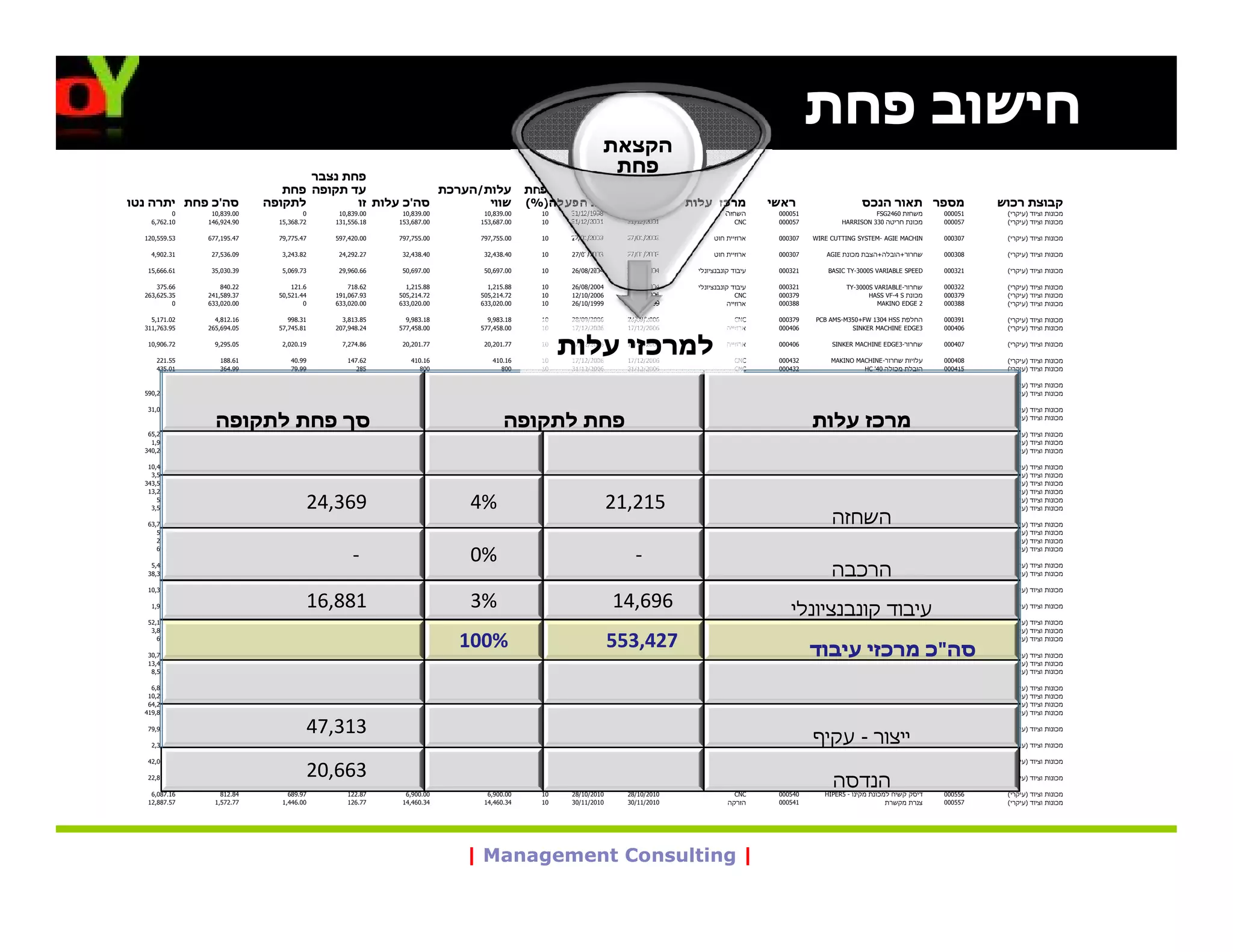 ‫חישוב פחת‬
                                                                                                   ‫הקצאת‬
                                   ‫פחת נצבר‬
                                                                                                    ‫פחת‬
                               ‫עד תקופה פחת‬            ‫עלות/הערכת‬                 ‫פחת‬
‫סה'כ פחת יתרה נטו‬           ‫לתקופה‬        ‫סה'כ עלות זו‬        ‫שווי‬                ‫ת. הפעלה )%(‬          ‫ת. קנייה‬       ‫מרכז עלות‬            ‫ראשי‬                       ‫מספר תאור הנכס‬                   ‫קבוצת רכוש‬
           ‫0‬    ‫00.938,01‬             ‫0‬    ‫00.938,01‬    ‫00.938,01‬     ‫00.938,01‬     ‫01‬    ‫8991/21/13‬      ‫8991/21/13‬             ‫השחזה‬       ‫150000‬                       ‫משחזת 0642‪FSG‬‬        ‫150000‬    ‫מכונות וציוד )עיקרי (‬
    ‫01.267,6‬   ‫09.429,641‬     ‫27.863,51‬   ‫81.655,131‬   ‫00.786,351‬    ‫00.786,351‬     ‫01‬    ‫1002/21/13‬      ‫1002/21/13‬                ‫‪CNC‬‬      ‫750000‬             ‫מכונת חריטה 033 ‪HARRISON‬‬       ‫750000‬    ‫מכונות וציוד )עיקרי (‬

  ‫35.955,021‬   ‫74.591,776‬     ‫74.577,97‬   ‫00.024,795‬   ‫00.557,797‬    ‫00.557,797‬     ‫01‬    ‫3002/10/72‬      ‫3002/10/72‬         ‫ארוזיית חוט‬     ‫703000‬    ‫‪WIRE CUTTING SYSTEM- AGIE MACHIN‬‬        ‫703000‬    ‫מכונות וציוד )עיקרי (‬

    ‫13.209,4‬    ‫90.635,72‬      ‫28.342,3‬    ‫72.292,42‬    ‫04.834,23‬     ‫04.834,23‬     ‫01‬    ‫3002/10/72‬      ‫3002/10/72‬         ‫ארוזיית חוט‬     ‫703000‬         ‫שחרור+הובלה+הצבת מכונת ‪AGIE‬‬        ‫803000‬    ‫מכונות וציוד )עיקרי (‬

   ‫16.666,51‬    ‫93.030,53‬      ‫37.960,5‬    ‫66.069,92‬    ‫00.796,05‬     ‫00.796,05‬     ‫01‬    ‫4002/80/62‬      ‫4002/80/62‬    ‫עיבוד קונבנציונלי‬    ‫123000‬         ‫‪BASIC TY-3000S VARIABLE SPEED‬‬      ‫123000‬    ‫מכונות וציוד )עיקרי (‬

      ‫66.573‬       ‫22.048‬         ‫6.121‬       ‫26.817‬     ‫88.512,1‬      ‫88.512,1‬     ‫01‬    ‫4002/80/62‬      ‫4002/80/62‬    ‫עיבוד קונבנציונלי‬    ‫123000‬               ‫שחרור-‪TY-3000S VARIABLE‬‬      ‫223000‬    ‫מכונות וציוד )עיקרי (‬
  ‫53.526,362‬   ‫73.985,142‬     ‫44.125,05‬   ‫39.760,191‬   ‫27.412,505‬    ‫27.412,505‬     ‫01‬    ‫6002/01/21‬      ‫6002/01/21‬                 ‫‪CNC‬‬     ‫973000‬                      ‫מכונת ‪HASS VF-4 S‬‬     ‫973000‬    ‫מכונות וציוד )עיקרי (‬
           ‫0‬   ‫00.020,336‬             ‫0‬   ‫00.020,336‬   ‫00.020,336‬    ‫00.020,336‬     ‫01‬    ‫9991/01/62‬      ‫9991/01/62‬              ‫ארוזייה‬    ‫883000‬                         ‫2 ‪MAKINO EDGE‬‬      ‫883000‬    ‫מכונות וציוד )עיקרי (‬

    ‫20.171,5‬     ‫61.218,4‬        ‫13.899‬     ‫58.318,3‬     ‫81.389,9‬      ‫81.389,9‬     ‫01‬    ‫6002/90/82‬      ‫6002/90/82‬                 ‫‪CNC‬‬     ‫973000‬     ‫החלפת ‪PCB AMS-M350+FW 1304 HSS‬‬         ‫193000‬    ‫מכונות וציוד )עיקרי (‬
  ‫59.367,113‬   ‫50.496,562‬     ‫18.547,75‬   ‫42.849,702‬   ‫00.854,775‬    ‫00.854,775‬     ‫01‬    ‫6002/21/71‬      ‫6002/21/71‬              ‫ארוזייה‬    ‫604000‬               ‫3‪SINKER MACHINE EDGE‬‬         ‫604000‬    ‫מכונות וציוד )עיקרי (‬

   ‫27.609,01‬

     ‫55.122‬
                 ‫50.592,9‬

                  ‫16.881‬
                               ‫91.020,2‬

                                 ‫99.04‬
                                            ‫68.472,7‬

                                             ‫26.741‬
                                                        ‫77.102,02‬

                                                          ‫61.014‬
                                                                      ‫77.102,02‬

                                                                        ‫61.014‬
                                                                                    ‫01‬

                                                                                    ‫01‬
                                                                                         ‫למרכזי עלות‬
                                                                                          ‫6002/21/71‬

                                                                                          ‫6002/21/71‬
                                                                                                          ‫6002/21/71‬

                                                                                                          ‫6002/21/71‬
                                                                                                                                  ‫ארוזייה‬

                                                                                                                                    ‫‪CNC‬‬
                                                                                                                                             ‫604000‬

                                                                                                                                             ‫234000‬
                                                                                                                                                             ‫שחרור-3‪SINKER MACHINE EDGE‬‬

                                                                                                                                                             ‫עלויות שחרור- ‪MAKINO MACHINE‬‬
                                                                                                                                                                                               ‫704000‬

                                                                                                                                                                                               ‫804000‬
                                                                                                                                                                                                         ‫מכונות וציוד )עיקרי (‬

                                                                                                                                                                                                         ‫מכונות וציוד )עיקרי (‬
     ‫10.534‬       ‫99.463‬         ‫99.97‬          ‫582‬          ‫008‬           ‫008‬      ‫01‬    ‫6002/21/13‬      ‫6002/21/13‬                ‫‪CNC‬‬      ‫234000‬                   ‫הובלת מכולה 04 ' ‪HC‬‬      ‫514000‬    ‫מכונות וציוד )עיקרי (‬

           ‫0‬     ‫73.861,3‬        ‫67.748‬     ‫16.023,2‬     ‫34.005,8‬      ‫34.005,8‬     ‫01‬    ‫7002/01/13‬      ‫7002/01/13‬         ‫ייצור - ישיר‬    ‫234000‬      ‫כבל 5( ‪X35 XLPE‬עבור מכונה חדשה(.‬      ‫624000‬    ‫מכונות וציוד )עיקרי (‬
  ‫27.872,095‬   ‫82.359,833‬     ‫12.329,29‬   ‫70.030,642‬   ‫00.232,929‬    ‫00.232,929‬     ‫01‬    ‫7002/11/03‬      ‫7002/11/03‬                ‫‪CNC‬‬      ‫234000‬                  ‫33‪MAKINO MACHINE V‬‬        ‫234000‬    ‫מכונות וציוד )עיקרי (‬

   ‫20.020,13‬    ‫94.218,71‬      ‫32.388,4‬    ‫62.929,21‬    ‫15.238,84‬     ‫15.238,84‬     ‫01‬    ‫7002/11/03‬      ‫7002/11/03‬                ‫‪CNC‬‬      ‫234000‬            ‫שחרור -33‪MAKINO MACHINE V‬‬       ‫334000‬    ‫מכונות וציוד )עיקרי (‬
         ‫515‬

   ‫44.572,56‬
                 ‫סך פחת לתקופה‬
                      ‫582‬

                ‫65.750,03‬
                                  ‫99.97‬

                               ‫23.335,9‬
                                              ‫10.502‬

                                           ‫42.425,02‬
                                                              ‫008‬

                                                        ‫00.333,59‬
                                                                            ‫פחת לתקופה‬
                                                                            ‫008‬

                                                                      ‫00.333,59‬
                                                                                    ‫01‬

                                                                                    ‫01‬
                                                                                          ‫7002/21/13‬

                                                                                          ‫8002/50/92‬
                                                                                                          ‫7002/21/13‬

                                                                                                          ‫8002/50/92‬
                                                                                                                                    ‫‪CNC‬‬      ‫234000‬

                                                                                                                                             ‫554000‬
                                                                                                                                                       ‫מרכז עלות‬      ‫הובלת מכונת ‪MAKINO‬‬

                                                                                                                                                        ‫11‪EQUIPTOP MAC.Model ESG-1228ASD‬‬
                                                                                                                                                                                               ‫434000‬

                                                                                                                                                                                               ‫554000‬
                                                                                                                                                                                                         ‫מכונות וציוד )עיקרי (‬

                                                                                                                                 ‫השחזה‬                                                                   ‫מכונות וציוד )עיקרי (‬
    ‫77.809,1‬       ‫32.198‬        ‫89.972‬       ‫52.116‬     ‫00.008,2‬      ‫00.008,2‬     ‫01‬    ‫8002/50/81‬      ‫8002/50/81‬             ‫השחזה‬       ‫554000‬              ‫הובלת מכונה משחזת חדשה‬        ‫654000‬    ‫מכונות וציוד )עיקרי (‬
  ‫23.302,043‬   ‫86.389,541‬     ‫17.816,84‬    ‫79.463,79‬   ‫00.781,684‬    ‫00.781,684‬     ‫01‬    ‫8002/70/32‬      ‫8002/70/32‬             ‫ארוזייה‬     ‫064000‬                ‫‪Makino Asia EDGE3 EDM‬‬       ‫064000‬    ‫מכונות וציוד )עיקרי (‬

   ‫56.064,01‬     ‫67.884,4‬      ‫59.494,1‬     ‫18.399,2‬    ‫14.949,41‬     ‫14.949,41‬     ‫01‬    ‫8002/70/32‬      ‫8002/70/32‬             ‫ארוזייה‬     ‫064000‬           ‫שחרור-‪Makino Asia EDGE3 EDM‬‬      ‫164000‬    ‫)עיקרי (‬   ‫וציוד‬   ‫מכונות‬
    ‫54.505,3‬     ‫55.494,1‬        ‫50.005‬        ‫5.499‬     ‫00.000,5‬      ‫00.000,5‬     ‫01‬    ‫8002/70/82‬      ‫8002/70/82‬             ‫ארוזייה‬     ‫064000‬                    ‫פריקת מכונת ‪Makino‬‬      ‫464000‬    ‫)עיקרי (‬   ‫וציוד‬   ‫מכונות‬
  ‫23.655,343‬   ‫86.042,341‬     ‫96.976,84‬    ‫99.065,49‬   ‫00.797,684‬    ‫00.797,684‬     ‫01‬    ‫8002/80/41‬      ‫8002/80/41‬         ‫ארוזיית חוט‬     ‫564000‬                      ‫‪MAKINO ASIA UP53J‬‬     ‫564000‬    ‫)עיקרי (‬   ‫וציוד‬   ‫מכונות‬
   ‫07.932,31‬     ‫70.025,5‬      ‫89.578,1‬     ‫90.446,3‬    ‫77.957,81‬     ‫77.957,81‬     ‫01‬    ‫8002/80/41‬      ‫8002/80/41‬         ‫ארוזיית חוט‬     ‫564000‬              ‫שחרור-‪MAKINO ASIA UP53J‬‬       ‫664000‬    ‫)עיקרי (‬   ‫וציוד‬   ‫מכונות‬
      ‫22.285‬
    ‫07.345,3‬
                   ‫87.762‬
                 ‫03.654,1‬             ‫963,42‬
                                  ‫20.58‬
                                 ‫50.005‬
                                              ‫67.281‬
                                              ‫52.659‬
                                                              ‫058‬
                                                         ‫00.000,5‬   ‫%4‬      ‫058‬
                                                                       ‫00.000,5‬
                                                                                    ‫01‬
                                                                                    ‫01‬
                                                                                          ‫8002/50/03‬
                                                                                          ‫8002/80/52‬   ‫512,12‬
                                                                                                          ‫8002/50/03‬
                                                                                                          ‫8002/80/52‬
                                                                                                                                 ‫השחזה‬
                                                                                                                             ‫ארוזיית חוט‬
                                                                                                                                             ‫554000‬
                                                                                                                                             ‫564000‬
                                                                                                                                                                      ‫הובלת מכונת ההשחזה‬
                                                                                                                                                                           ‫פריקת מכונת חוט‬
                                                                                                                                                                                               ‫074000‬
                                                                                                                                                                                               ‫174000‬
                                                                                                                                                                                                         ‫)עיקרי (‬
                                                                                                                                                                                                         ‫)עיקרי (‬
                                                                                                                                                                                                                    ‫וציוד‬
                                                                                                                                                                                                                    ‫וציוד‬
                                                                                                                                                                                                                            ‫מכונות‬
                                                                                                                                                                                                                            ‫מכונות‬

   ‫04.417,36‬    ‫06.588,32‬      ‫00.067,8‬    ‫06.521,51‬    ‫00.006,78‬     ‫00.006,78‬     ‫01‬    ‫8002/11/10‬      ‫8002/01/82‬    ‫עיבוד קונבנציונלי‬    ‫474000‬          ‫השחזה‬
                                                                                                                                                             ‫6‪bed Type Milling Machine E-BDV‬‬   ‫474000‬    ‫)עיקרי (‬   ‫וציוד‬   ‫מכונות‬
      ‫26.695‬       ‫83.352‬         ‫20.58‬       ‫63.861‬          ‫058‬           ‫058‬     ‫01‬    ‫8002/70/13‬      ‫8002/70/13‬              ‫ארוזייה‬    ‫064000‬                  ‫הובלה מנמל חיפה ללבון‬     ‫674000‬    ‫)עיקרי (‬   ‫וציוד‬   ‫מכונות‬
      ‫69.472‬       ‫99.311‬         ‫88.83‬        ‫11.57‬       ‫59.883‬        ‫59.883‬     ‫01‬    ‫8002/80/81‬      ‫8002/80/81‬              ‫ארוזייה‬    ‫064000‬              ‫מסוף עורפי )סבלות,פריקה..(‬    ‫774000‬    ‫)עיקרי (‬   ‫וציוד‬   ‫מכונות‬
      ‫27.496‬       ‫82.382‬         ‫38.79‬
                                               ‫-‬
                                              ‫54.581‬          ‫879‬
                                                                    ‫%0‬      ‫879‬     ‫01‬    ‫8002/80/13‬
                                                                                                            ‫-‬
                                                                                                          ‫8002/80/13‬          ‫ארוזיית חוט‬    ‫564000‬                         ‫הובלת מכונת חוט‬    ‫874000‬    ‫)עיקרי (‬   ‫וציוד‬   ‫מכונות‬

    ‫46.984,5‬
   ‫49.353,83‬
                 ‫63.759,1‬
                ‫60.199,51‬
                                 ‫27.447‬
                               ‫94.434,5‬
                                            ‫46.212,1‬
                                           ‫75.655,01‬
                                                         ‫00.744,7‬
                                                        ‫00.543,45‬
                                                                       ‫00.744,7‬
                                                                      ‫00.543,45‬
                                                                                    ‫01‬
                                                                                    ‫01‬
                                                                                          ‫8002/21/70‬
                                                                                          ‫8002/80/41‬
                                                                                                          ‫8002/21/70‬
                                                                                                          ‫8002/80/41‬
                                                                                                                        ‫עיבוד קונבנציונלי‬
                                                                                                                              ‫ארוזיית חוט‬
                                                                                                                                             ‫474000‬
                                                                                                                                             ‫564000‬          ‫הרכבה‬           ‫הובלה ושחרור‬
                                                                                                                                                                 ‫מכונת -‪ MAKINO UP53J‬גמ"ח‬
                                                                                                                                                                                               ‫084000‬
                                                                                                                                                                                               ‫484000‬
                                                                                                                                                                                                         ‫מכונות וציוד )עיקרי (‬
                                                                                                                                                                                                         ‫מכונות וציוד )עיקרי (‬

   ‫18.213,01‬     ‫64.341,3‬      ‫66.543,1‬     ‫08.797,1‬    ‫72.654,31‬     ‫72.654,31‬     ‫01‬    ‫9002/50/72‬      ‫9002/50/72‬         ‫ייצור - ישיר‬    ‫794000‬       ‫‪APPL.FOR PART CHECKING‬‬      ‫‪T25HP‬‬    ‫794000‬    ‫מכונות וציוד )עיקרי (‬

    ‫55.719,1‬      ‫54.285‬        ‫99.942‬‫188,61‬ ‫64.233‬      ‫00.005,2‬   ‫%3‬ ‫00.005,2‬     ‫01‬    ‫9002/50/13‬   ‫696,41‬
                                                                                                          ‫9002/50/13‬         ‫ארוזיית חוט‬
                                                                                                                                                ‫עיבוד קונבנציונלי‬
                                                                                                                                             ‫005000‬       ‫פריקת מוכנת קידוח לתוך אולם הייצ‬     ‫894000‬    ‫מכונות וציוד )עיקרי (‬

   ‫07.061,25‬    ‫03.448,51‬      ‫45.008,6‬     ‫67.340,9‬    ‫00.500,86‬     ‫00.500,86‬     ‫01‬    ‫9002/50/13‬      ‫9002/50/91‬         ‫ארוזיית חוט‬     ‫005000‬            ‫1‪AGIE MACHINE,ACTSPARK SD‬‬       ‫005000‬    ‫מכונות וציוד )עיקרי (‬
    ‫64.048,3‬     ‫64.661,1‬        ‫56.005‬       ‫18.566‬     ‫29.600,5‬      ‫29.600,5‬     ‫01‬    ‫9002/50/13‬      ‫9002/50/91‬         ‫ארוזיית חוט‬     ‫005000‬                       ‫הובלת מכונת ‪AGIE‬‬     ‫105000‬    ‫מכונות וציוד )עיקרי (‬
      ‫63.096‬

   ‫75.497,03‬
                   ‫46.902‬

                 ‫85.793,8‬
                                  ‫89.98‬

                               ‫91.919,3‬
                                              ‫66.911‬

                                            ‫93.874,4‬
                                                              ‫009‬

                                                        ‫51.291,93‬
                                                                    ‫%001‬    ‫009‬

                                                                      ‫51.291,93‬
                                                                                    ‫01‬

                                                                                    ‫01‬
                                                                                          ‫9002/50/13‬

                                                                                          ‫9002/90/03‬
                                                                                                       ‫724,355‬
                                                                                                          ‫9002/50/13‬

                                                                                                          ‫9002/90/03‬
                                                                                                                             ‫ארוזיית חוט‬

                                                                                                                                    ‫‪CNC‬‬
                                                                                                                                             ‫005000‬

                                                                                                                                             ‫130000‬
                                                                                                                                                               ‫הובלת מכונת ‪ AGIE‬מנמל חיפה‬

                                                                                                                                                      ‫סה"כ מרכזי עיבוד‬
                                                                                                                                                            ‫נכס ראשי 13 (( ‪SPINDLE ASSY 15K‬‬
                                                                                                                                                                                               ‫205000‬

                                                                                                                                                                                               ‫705000‬
                                                                                                                                                                                                         ‫מכונות וציוד )עיקרי (‬

                                                                                                                                                                                                         ‫מכונות וציוד )עיקרי (‬
   ‫25.754,31‬     ‫84.245,2‬      ‫10.006,1‬       ‫74.249‬    ‫00.000,61‬     ‫00.000,61‬     ‫01‬    ‫0102/50/13‬      ‫0102/30/52‬             ‫הזרקה‬       ‫145000‬              ‫נקודת חשמל למכונה הזרקה‬       ‫125000‬    ‫מכונות וציוד )עיקרי (‬
    ‫97.565,8‬     ‫67.428,1‬      ‫60.930,1‬        ‫7.587‬    ‫55.093,01‬     ‫55.093,01‬     ‫01‬    ‫0102/30/13‬      ‫0102/30/13‬         ‫ייצור - ישיר‬    ‫225000‬             ‫מכונה לחיתוך והשחזת זרקנים‬     ‫225000‬    ‫מכונות וציוד )עיקרי (‬

    ‫73.728,6‬     ‫36.271,1‬        ‫20.008‬       ‫16.273‬     ‫00.000,8‬      ‫00.000,8‬     ‫01‬    ‫0102/70/51‬      ‫0102/70/51‬              ‫הזרקה‬      ‫145000‬    ‫מחמם מחלקת הזרקות - ‪REG/150SMART‬‬        ‫835000‬    ‫)עיקרי (‬   ‫וציוד‬   ‫מכונות‬
   ‫93.092,01‬     ‫16.907,1‬      ‫10.002,1‬        ‫6.905‬    ‫00.000,21‬     ‫00.000,21‬     ‫01‬    ‫0102/70/03‬      ‫0102/70/03‬                ‫‪CNC‬‬      ‫045000‬                     ‫הובלת מכונות ללבון‬     ‫935000‬    ‫)עיקרי (‬   ‫וציוד‬   ‫מכונות‬
   ‫63.212,46‬    ‫87.388,01‬      ‫06.905,7‬     ‫81.473,3‬    ‫41.690,57‬     ‫41.690,57‬     ‫01‬    ‫0102/70/12‬      ‫0102/70/12‬                ‫‪CNC‬‬      ‫045000‬                         ‫כרסומת ‪Makino‬‬      ‫045000‬    ‫)עיקרי (‬   ‫וציוד‬   ‫מכונות‬
  ‫22.158,914‬    ‫46.426,08‬     ‫16.740,05‬    ‫30.775,03‬   ‫68.574,005‬    ‫68.574,005‬     ‫01‬    ‫0102/50/32‬      ‫0102/50/32‬              ‫הזרקה‬      ‫145000‬               ‫.239361.‪EM 310/180-T.NR‬‬      ‫145000‬    ‫)עיקרי (‬   ‫וציוד‬   ‫מכונות‬

   ‫86.339,97‬    ‫23.633,21‬             ‫313,74‬
                               ‫69.622,9‬     ‫63.901,3‬    ‫00.072,29‬     ‫00.072,29‬     ‫01‬    ‫0102/80/13‬      ‫0102/80/13‬              ‫הזרקה‬      ‫145000‬   ‫‪ONE GAMMAFLUX TTC W/TOUCH SCREEN‬‬

                                                                                                                                                       ‫ייצור - עקיף‬
                                                                                                                                                                                               ‫745000‬    ‫מכונות וציוד )עיקרי (‬

    ‫72.613,2‬      ‫15.753‬         ‫4.762‬        ‫11.09‬      ‫87.376,2‬      ‫87.376,2‬     ‫01‬    ‫0102/80/13‬      ‫0102/80/13‬              ‫הזרקה‬      ‫145000‬           ‫שחרור והובלה -‪TOUCH SCREEN‬‬       ‫845000‬    ‫מכונות וציוד )עיקרי (‬

   ‫13.200,24‬     ‫96.794,6‬      ‫10.058,4‬     ‫86.746,1‬    ‫00.005,84‬     ‫00.005,84‬     ‫01‬    ‫0102/80/03‬      ‫0102/80/03‬              ‫הזרקה‬      ‫145000‬     ‫אספקת צ'ילר לתפוקה של 6 ‪ TR‬מבנה 6‬      ‫945000‬    ‫מכונות וציוד )עיקרי (‬

   ‫16.878,22‬     ‫40.631,3‬
                                      ‫366,02‬
                               ‫94.106,2‬      ‫55.435‬     ‫56.410,62‬     ‫56.410,62‬     ‫01‬    ‫0102/01/81‬      ‫0102/01/81‬                ‫‪CNC‬‬      ‫275000‬
                                                                                                                                                             ‫הנדסה‬
                                                                                                                                                               ‫הגדלת זיכרון למכונה ‪YAMAGE‬‬      ‫555000‬    ‫מכונות וציוד )עיקרי (‬

    ‫61.780,6‬       ‫48.218‬        ‫79.986‬      ‫78.221‬      ‫00.009,6‬      ‫00.009,6‬     ‫01‬    ‫0102/01/82‬      ‫0102/01/82‬                ‫‪CNC‬‬      ‫045000‬        ‫דיסק קשיח למכונת מקינו - 5‪HIPER‬‬     ‫655000‬    ‫מכונות וציוד )עיקרי (‬
   ‫75.788,21‬     ‫77.275,1‬      ‫00.644,1‬      ‫77.621‬     ‫43.064,41‬     ‫43.064,41‬     ‫01‬    ‫0102/11/03‬      ‫0102/11/03‬              ‫הזרקה‬      ‫145000‬                            ‫צנרת מקשרת‬      ‫755000‬    ‫מכונות וציוד )עיקרי (‬




                                                                    ‫| ‪| Management Consulting‬‬
 