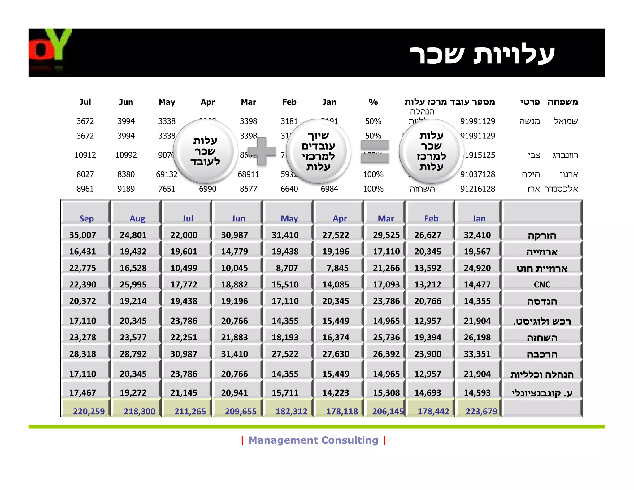 ‫עלויות שכר‬
  ‫‪Jul‬‬     ‫‪Jun‬‬        ‫‪May‬‬         ‫‪Apr‬‬         ‫‪Mar‬‬       ‫‪Feb‬‬       ‫‪Jan‬‬         ‫%‬          ‫מספר עובד מרכז עלות‬         ‫משפחה פרטי‬
                                                                                         ‫הנהלה‬
 ‫2763‬     ‫4993‬       ‫8333‬        ‫8903‬        ‫8933‬      ‫1813‬     ‫1913‬        ‫%05‬          ‫וכלליות‬    ‫92119919‬       ‫מנשה‬     ‫שמואל‬
 ‫2763‬     ‫4993‬       ‫8333‬        ‫8903‬        ‫8933‬      ‫1813‬   ‫שיוך‬
                                                                 ‫1913‬       ‫%05‬        ‫עלותעקיף‬
                                                                                             ‫ייצור -‬   ‫92119919‬
                              ‫עלות‬
                                                            ‫עובדים‬                          ‫שכר‬
                                                                                         ‫הנהלה‬
 ‫21901‬    ‫29901‬      ‫0709‬      ‫שכר‬
                                ‫7228‬         ‫2068‬      ‫למרכזי 0057‬
                                                                 ‫9868‬       ‫%001‬         ‫וכלליות‬       ‫52151919‬      ‫צבי‬    ‫רוזנברג‬
                                                                                           ‫למרכז‬
                              ‫לעובד‬                                                      ‫הנהלה‬
                                                             ‫עלות‬                           ‫עלות‬
 ‫7208‬     ‫0838‬       ‫23196‬       ‫6036‬       ‫11986‬      ‫2395‬     ‫4196‬        ‫%001‬         ‫וכלליות‬       ‫82173019‬     ‫הילה‬       ‫ארנון‬
 ‫1698‬     ‫9819‬       ‫1567‬        ‫0996‬        ‫7758‬      ‫0466‬     ‫4896‬        ‫%001‬         ‫השחזה‬         ‫82161219‬      ‫אלכסנדר ארז‬
 ‫15721‬    ‫7629‬       ‫90801‬       ‫6579‬       ‫71911‬      ‫1668‬     ‫76111‬       ‫%001‬         ‫השחזה‬         ‫32131839‬     ‫איגור‬   ‫בן משה‬
 ‫3823‬
  ‫‪Sep‬‬     ‫19392‬
             ‫‪Aug‬‬     ‫62192‬   ‫71922 ‪Jul‬‬       ‫2612‬
                                           ‫‪Jun‬‬        ‫0071‬
                                                      ‫‪May‬‬       ‫0302‬
                                                                   ‫‪Apr‬‬      ‫%52‬
                                                                              ‫‪Mar‬‬        ‫ארוזייה‬
                                                                                              ‫‪Feb‬‬      ‫62153319‬
                                                                                                          ‫‪Jan‬‬       ‫שלום‬     ‫אלפון‬
  ‫3823‬
‫700,53‬    ‫19392‬
           ‫108,42‬    ‫62192‬
                        ‫71922000,22‬          ‫2612‬
                                         ‫789,03‬        ‫0071‬
                                                     ‫014,13‬     ‫0302‬
                                                                ‫225,72‬      ‫%52‬
                                                                              ‫726,62חוט 525,92‬
                                                                                         ‫ארוזיית‬       ‫62153319‬
                                                                                                        ‫014,23‬       ‫הזרקה‬
  ‫6656‬    ‫28785‬
‫134,61‬     ‫25285 234,91‬
                     ‫977,41 33854106,91‬
                                     ‫4234‬              ‫1043‬
                                                     ‫834,91‬     ‫1604‬
                                                                 ‫691,91‬     ‫%05‬
                                                                              ‫011,71‬     ‫הנדסה‬
                                                                                          ‫543,02‬       ‫62153319‬
                                                                                                       ‫765,91‬        ‫ארוזייה‬
 ‫9029‬     ‫7069‬       ‫1596‬        ‫3896‬        ‫0957‬     ‫19556‬     ‫7227‬        ‫%001‬         ‫הרכבה‬         ‫62136919‬     ‫ברוך‬        ‫כהן‬
‫577,22‬     ‫825,61‬       ‫994,01‬           ‫540,01‬      ‫707,8‬        ‫548,7‬       ‫662,12‬      ‫295,31‬       ‫029,42‬      ‫ארוזיית חוט‬
                                                                                        ‫עיבוד‬
‫093,22‬
  ‫0469‬     ‫599,52‬
          ‫16521‬         ‫8197 277,71‬
                     ‫0829‬                ‫288,81‬
                                             ‫76198‬   ‫015,51‬
                                                       ‫1678‬     ‫580,41‬
                                                                ‫9198‬          ‫קונבנציונלי 390,71‬
                                                                            ‫%001‬        ‫212,31‬          ‫774,41‬
                                                                                                       ‫11919019‬        ‫‪CNC‬‬
                                                                                                                    ‫דוברובין חיים‬
  ‫0757‬
‫273,02‬    ‫8636‬
           ‫412,91‬    ‫1748‬
                        ‫8166 834,91‬          ‫5707‬
                                         ‫691,91‬        ‫1595‬
                                                     ‫011,71‬     ‫7197‬
                                                                ‫543,02‬      ‫%001‬
                                                                              ‫687,32‬     ‫השחזה‬
                                                                                          ‫667,02‬       ‫32171819‬
                                                                                                        ‫553,41‬      ‫מנור‬
                                                                                                                    ‫ליאור הנדסה‬
 ‫4029‬     ‫7069‬       ‫0709‬        ‫7228‬        ‫2068‬      ‫0057‬     ‫9868‬        ‫%001‬         ‫ארוזייה‬       ‫12109319‬    ‫יהודה‬    ‫אליאס‬
‫011,71‬     ‫543,02‬       ‫687,32‬           ‫667,02‬      ‫553,41‬      ‫944,51‬       ‫569,41‬      ‫759,21‬       ‫409,12‬     ‫רכש ולוגיסט.‬
 ‫1698‬     ‫9819‬       ‫1567‬        ‫0996‬        ‫7758‬      ‫0466‬     ‫4896‬        ‫%001‬         ‫הזרקה‬         ‫82101819‬    ‫מיכאל‬         ‫לוי‬
‫872,32‬     ‫775,32‬       ‫152,22‬           ‫388,12‬      ‫391,81‬      ‫473,61‬       ‫637,52‬      ‫493,91‬       ‫891,62‬        ‫השחזה‬
 ‫4788‬     ‫26508‬      ‫6468‬        ‫9989‬        ‫4928‬     ‫29257‬     ‫0808‬        ‫%001‬          ‫‪CNC‬‬          ‫92185719‬      ‫יובל‬    ‫עמרם‬
‫813,82‬     ‫297,82‬       ‫789,03‬           ‫014,13‬      ‫225,72‬      ‫036,72‬       ‫293,62‬      ‫009,32‬       ‫153,33‬        ‫פולמןהרכבה‬
 ‫6518‬     ‫3267‬       ‫4217‬        ‫8566‬        ‫8676‬      ‫5236‬     ‫2195‬        ‫%001‬       ‫ייצור - עקיף‬    ‫62108639‬    ‫בנימין‬
  ‫3278‬
‫011,71‬    ‫1698‬
           ‫543,02‬    ‫1578‬
                        ‫0936 687,32‬          ‫0007‬
                                         ‫667,02‬       ‫29258‬
                                                     ‫553,41‬     ‫6695‬
                                                                ‫944,51‬      ‫%001‬
                                                                              ‫569,41‬      ‫‪CNC‬‬
                                                                                          ‫759,21‬       ‫02182819‬
                                                                                                        ‫409,12‬       ‫עודד‬   ‫לחמי‬
                                                                                                                  ‫הנהלה וכלליות‬
  ‫1121‬    ‫358‬        ‫188‬
‫764,71‬     ‫272,91‬       ‫149,02 299 541,12‬
                                       ‫6711‬            ‫9901‬
                                                     ‫117,51‬      ‫807‬
                                                                 ‫322,41‬     ‫%52‬
                                                                              ‫803,51‬     ‫ארוזייה‬
                                                                                          ‫396,41‬       ‫32130819‬
                                                                                                       ‫395,41‬         ‫שי‬       ‫מזור‬
                                                                                                                  ‫ע. קונבנציונלי‬
 ‫3363‬     ‫9552‬       ‫2462‬        ‫5792‬        ‫7253‬      ‫6923‬     ‫4212‬        ‫%57‬          ‫הנדסה‬         ‫32130819‬
‫952,022‬    ‫003,812‬         ‫562,112‬       ‫556,902‬     ‫213,281‬      ‫811,871‬     ‫541,602‬      ‫244,871‬      ‫976,322‬


                                             ‫| ‪| Management Consulting‬‬
 