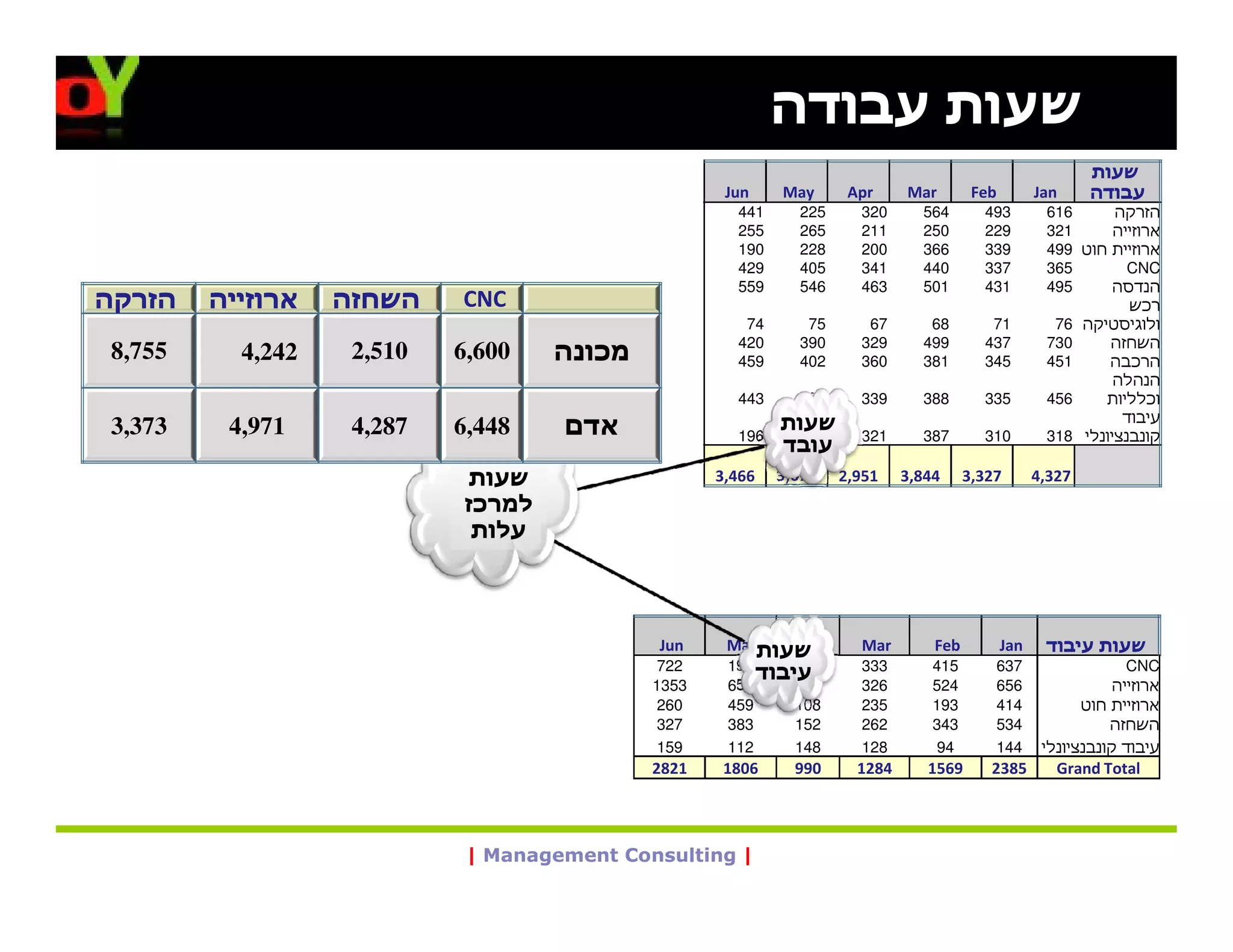 ‫שעות עבודה‬
                                                                                                           ‫שעות‬
                                                    ‫‪Jun‬‬    ‫‪May‬‬      ‫‪Apr‬‬     ‫‪Mar‬‬        ‫‪Feb‬‬         ‫‪Jan‬‬     ‫עבודה‬
                                                     ‫144‬     ‫522‬     ‫023‬      ‫465‬       ‫394‬         ‫616‬      ‫הזרקה‬
                                                     ‫552‬     ‫562‬     ‫112‬      ‫052‬       ‫922‬         ‫123‬      ‫ארוזייה‬
                                                     ‫091‬     ‫822‬     ‫002‬      ‫663‬       ‫933‬         ‫ארוזיית חוט 994‬
                                                     ‫924‬     ‫504‬     ‫143‬      ‫044‬       ‫733‬         ‫563‬        ‫‪CNC‬‬
                                                     ‫955‬     ‫645‬     ‫364‬      ‫105‬       ‫134‬         ‫594‬      ‫הנדסה‬
‫הזרקה‬   ‫ארוזייה‬   ‫השחזה‬    ‫‪CNC‬‬                                                                                 ‫רכש‬
                                                      ‫47‬      ‫57‬      ‫76‬       ‫86‬        ‫17‬          ‫ולוגיסטיקה 67‬
                                                     ‫024‬     ‫093‬     ‫923‬      ‫994‬       ‫734‬         ‫037‬     ‫השחזה‬
‫557,8‬     ‫242,4‬    ‫015,2‬   ‫006,6‬   ‫מכונה‬             ‫954‬     ‫204‬     ‫063‬      ‫183‬       ‫543‬         ‫154‬     ‫הרכבה‬
                                                                                                             ‫הנהלה‬
                                                     ‫344‬     ‫033‬     ‫933‬      ‫883‬       ‫533‬         ‫654‬    ‫וכלליות‬
                                                           ‫שעות‬                                               ‫עיבוד‬
‫373,3‬    ‫179,4‬     ‫782,4‬   ‫844,6‬    ‫אדם‬              ‫691‬    ‫602‬      ‫123‬      ‫783‬       ‫013‬         ‫קונבנציונלי 813‬
                                                           ‫עובד‬
                           ‫שעות‬                    ‫664,3‬   ‫270,3‬   ‫159,2‬    ‫448,3‬     ‫723,3‬        ‫723,4‬
                           ‫למרכז‬
                            ‫עלות‬




                                            ‫‪Jun‬‬     ‫שעות‪May‬‬
                                                          ‫‪Apr‬‬        ‫‪Mar‬‬        ‫‪Feb‬‬          ‫‪Jan‬‬    ‫שעות עיבוד‬
                                            ‫227‬     ‫791‬     ‫391‬      ‫333‬        ‫514‬       ‫736‬                    ‫‪CNC‬‬
                                                        ‫עיבוד‬
                                            ‫3531‬    ‫556‬     ‫093‬      ‫623‬        ‫425‬       ‫656‬                  ‫ארוזייה‬
                                            ‫062‬     ‫954‬     ‫801‬      ‫532‬        ‫391‬       ‫414‬             ‫ארוזיית חוט‬
                                            ‫723‬     ‫383‬     ‫251‬      ‫262‬        ‫343‬       ‫435‬                 ‫השחזה‬
                                            ‫951‬     ‫211‬     ‫841‬      ‫821‬        ‫49‬        ‫441‬       ‫עיבוד קונבנציונלי‬
                                            ‫1282‬   ‫6081‬      ‫099‬     ‫4821‬      ‫9651‬      ‫5832‬         ‫‪Grand Total‬‬




                            ‫| ‪| Management Consulting‬‬
 