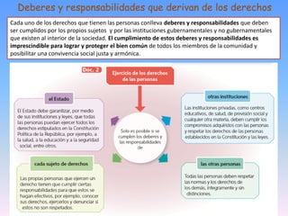 Deberes y responsabilidades que derivan de los derechos
Cada uno de los derechos que tienen las personas conlleva deberes y responsabilidades que deben
ser cumplidos por los propios sujetos y por las instituciones gubernamentales y no gubernamentales
que existen al interior de la sociedad. El cumplimiento de estos deberes y responsabilidades es
imprescindible para lograr y proteger el bien común de todos los miembros de la comunidad y
posibilitar una convivencia social justa y armónica.
 