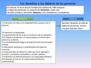 El artículo 19 de la actual Constitución política de 1980 asegura
a todas las personas un conjunto de derechos. Cada uno
de ellos conlleva, asimismo, deberes a los ciudadanos y ciudadanas.
Los derechos y los deberes de las personas
1 El derecho a la vida y a la integridad física y psíquica de la
persona.
2 El derecho a la propiedad.
3 La igual protección de la ley en el ejercicio de sus derechos.
4 El respeto y protección a la vida privada y a la honra de la
persona y su familia.
5 La inviolabilidad del hogar y de toda forma de comunicación
privada.
La libertad de conciencia, la manifestación de todas las
creencias
y el ejercicio libre de todos los cultos que no se opongan a
la moral, a las buenas costumbres o al orden público.
7 El derecho a la libertad personal y a la seguridad individual.
8 El derecho de vivir en un medio ambiente libre de
contaminación.
Ejemplo: Respetar la vida de
todas las personas, incluso
a la que está por nacer.
Derechos Deberes
 