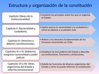 Estructura y organización de la constitución
• Contiene los principios sobre los que se organiza
el Estado.
Capítulo I:Bases de la
institucionalidad.
• Explica qué es la nacionalidad y la ciudadanía y
cómo se obtiene o se pierden esta.
Capítulo II: Nacionalidad y
ciudadanía.
• Refiere a los derechos fundamentales de los
humanos reconocidos en Chile.
Capítulo III: Derechos y
deberes constitucionales.
• Establece los tres poderes del Estado y describe
sus instituciones, funciones y atribuciones.
Capítulos IV a VI: Gobierno,
congreso nacionalidad y poder
judicial.
• Detalla las funciones de diversos organismos del
Estado y cómo se puede reformar la constitución.
Capítulos VII a XV. Otros
organismos del Estado y
reforma constitucional.
 