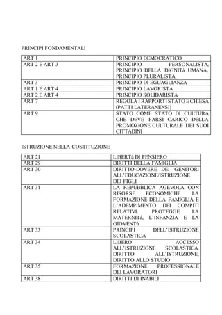 PRINCIPI FONDAMENTALI
ART 1 PRINCIPIO DEMOCRATICO
ART 2 E ART 3 PRINCIPIO PERSONALISTA,
PRINCIPIO DELLA DIGNITà UMANA,
PRINCIPIO PLURALISTA
ART 3 PRINCIPIO DI EGUAGLIANZA
ART 1 E ART 4 PRINCIPIO LAVORISTA
ART 2 E ART 4 PRINCIPIO SOLIDARISTA
ART 7 REGOLA I RAPPORTISTATO ECHIESA
(PATTI LATERANENSI)
ART 9 STATO COME STATO DI CULTURA
CHE DEVE FARSI CARICO DELLA
PROMOZIONE CULTURALE DEI SUOI
CITTADINI
ISTRUZIONE NELLA COSTITUZIONE
ART 21 LIBERTà DI PENSIERO
ART 29 DIRITTI DELLA FAMIGLIA
ART 30 DIRITTO-DOVERE DEI GENITORI
ALL’EDUCAZIONE/ISTRUZIONE
DEI FIGLI
ART 31 LA REPUBBLICA AGEVOLA CON
RISORSE ECONOMICHE LA
FORMAZIONE DELLA FAMIGLIA E
L’ADEMPIMENTO DEI COMPITI
RELATIVI. PROTEGGE LA
MATERNITà, L’INFANZIA E LA
GIOVENTù
ART 33 PRINCIPI DELL’ISTRUZIONE
SCOLASTICA
ART 34 LIBERO ACCESSO
ALL’ISTRUZIONE SCOLASTICA.
DIRITTO ALL’ISTRUZIONE,
DIRITTO ALLO STUDIO
ART 35 FORMAZIONE PROFESSIONALE
DEI LAVORATORI
ART 38 DIRITTI DI INABILI
 