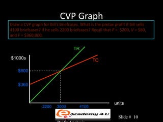 CVP Graph
Draw a CVP graph for Bill’s Briefcases. What is the pretax profit if Bill sells
4100 briefcases? If he sells 2200 briefcases? Recall that P = $200, V = $80,
and F = $360,000.

                                    TR

$1000s                                         TC

    $600


    $360



                                                            units
                  2200     3000         4100

                           Chapter 3: Cost-Volume-            Slide # 10
 