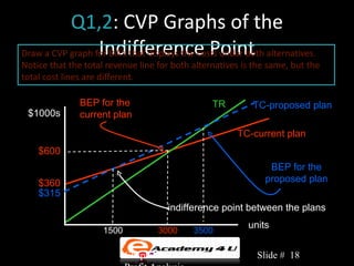 Q1,2: CVP Graphs of the
                  Indifference Point
Draw a CVP graph for Bill’s that displays the costs under both alternatives.
Notice that the total revenue line for both alternatives is the same, but the
total cost lines are different.

               BEP for the                       TR        TC-proposed plan
 $1000s        current plan
                                                       TC-current plan
    $600
                                                               BEP for the
    $360                                                      proposed plan
    $315
                                     indifference point between the plans
                                                          units
                     1500          3000     3500

                            Chapter 3: Cost-Volume-         Slide # 18
 