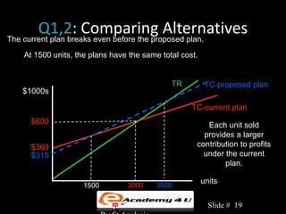 Q1,2: Comparing Alternatives
The current plan breaks even before the proposed plan.
   At 1500 units, the plans have the same total cost.


                                               TR        TC-proposed plan
   $1000s

                                                     TC-current plan
     $600                                                Each unit sold
                                                        provides a larger
     $360                                             contribution to profits
     $315                                               under the current
                                                              plan.

                                                        units
                    1500          3000    3500

                           Chapter 3: Cost-Volume-        Slide # 19
 