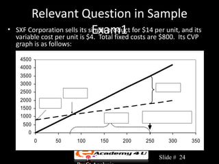 Relevant Question in Sample
•                              Exam1 costs are $800. Its CVP
    SXF Corporation sells its single product for $14 per unit, and its
    variable cost per unit is $4. Total fixed
    graph is as follows:

     4500
     4000
     3500
     3000
                                                               Area C
     2500                  Point A
     2000       Point B
     1500
     1000                                Area D          Actual volume
      500
        0
            0         50       100     150      200      250      300       350


                               Chapter 3: Cost-Volume-         Slide # 24
 