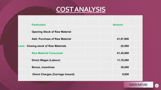 COSTANALYSIS
11
Particulars Amount
Opening Stock of Raw Material
Add: Purchase of Raw Material 41,67,800
Less: Closing stock of Raw Materials 22,000
Raw Material Consumed 41,45,800
Direct Wages (Labour) 11,76,000
Bonus, incentives 38,000
Direct Charges (Carriage Inward) 9,600
ESSEN NATURE
 
