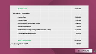 12
ESSEN NATURE
1) Prime Cost 41,93,400
Add: Factory Over Heads:
Factory Rent 7,20,000
Factory Power 1,92,500
Indirect Wages Supervisor Salary 1,44,000
Bonus and incentive 15,000
Production In charge salary and supervisor salary 2,40,000
Factory Asset Depreciation 60,000
Work Cost incurred 55,49,900
Less: Closing Stock of WIP 16,000
 