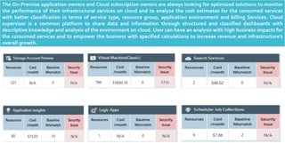 The On-Premise application owners and Cloud subscription owners are always looking for optimized solutions to monitor
the performance of their infrastructural services on cloud and to analyze the cost estimates for the consumed services
with better classification in terms of service type, resource group, application environment and billing Services. Cloud
supervisor is a common platform to share data and information through structured and classified dashboards with
descriptive knowledge and analysis of the environment on cloud. User can have an analysis with high business impacts for
the consumed services and to empower the business with specified calculations to increase revenue and infrastructure’s
overall growth.
 