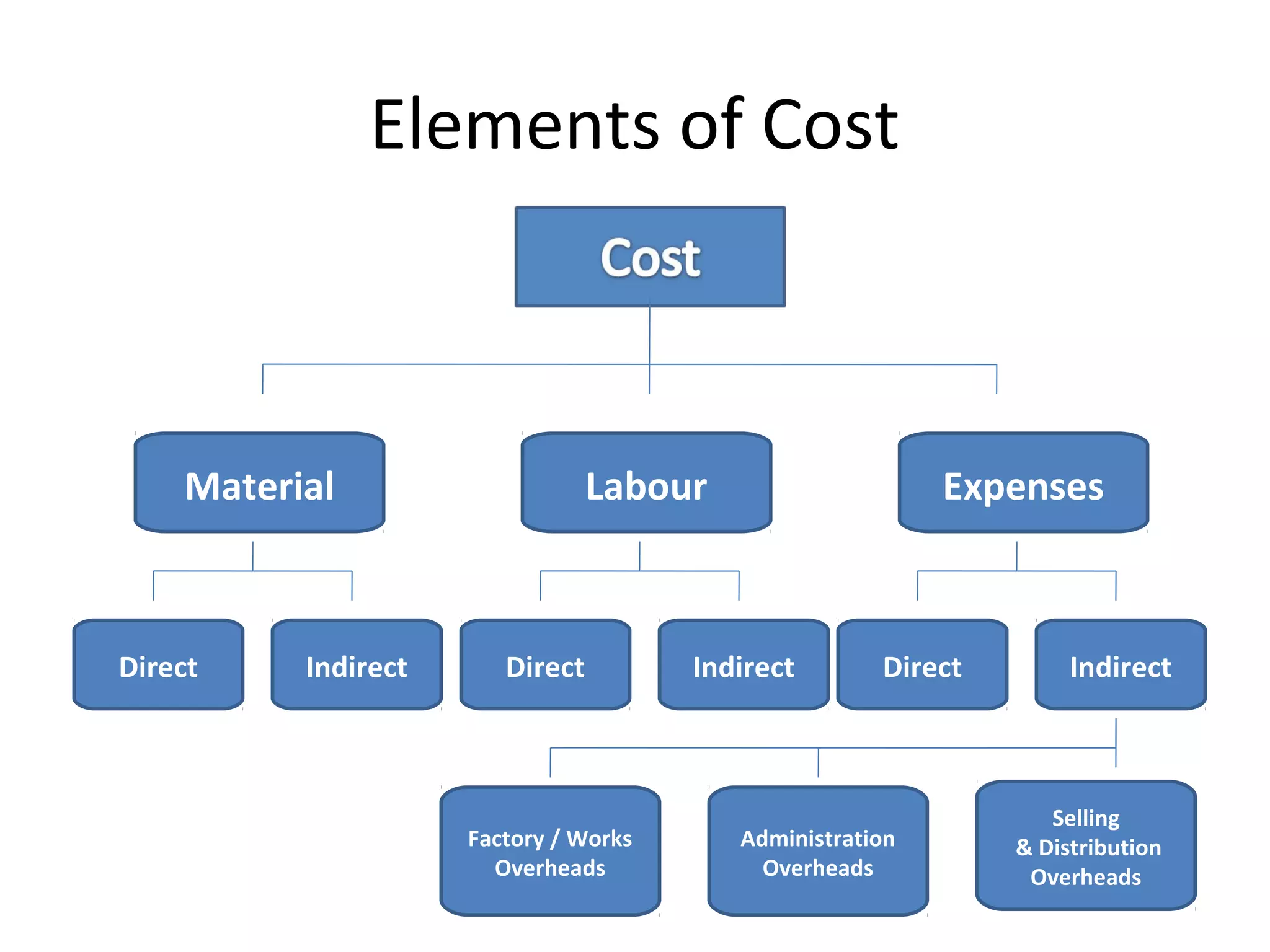 Elements of Cost 
Material 
Direct Indirect 
Labour 
Direct Indirect 
Expenses 
Direct Indirect 
Selling 
& Distribution 
Overheads 
Administration 
Overheads 
Factory / Works 
Overheads 
 