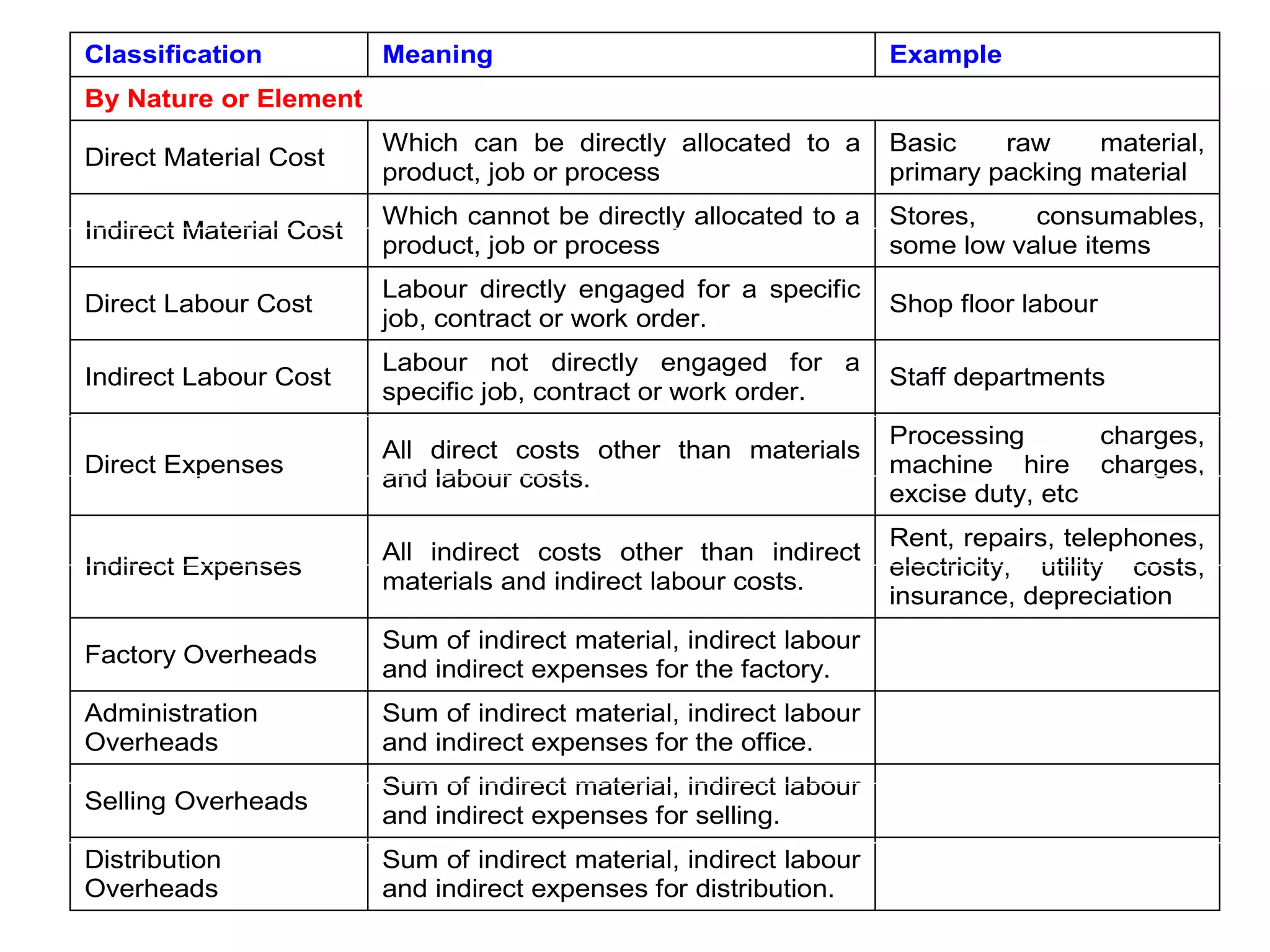 Classification Meaning Example 
By Nature or Element 
Elements of Cost 
Direct Material Cost Which can be directly allocated to a 
product, job or process 
Basic raw material, 
primary packing material 
Indirect Material Cost Which cannot be directly allocated to a 
product, job or process 
Stores, consumables, 
some low value items 
Direct Labour Cost Labour directly engaged for a specific 
job, contract or work order. Shop floor labour 
Indirect Labour Cost Labour not directly engaged for a 
specific job, contract or work order. Staff departments 
Direct Expenses All direct costs other than materials 
and labour costs. 
Processing charges, 
machine hire charges, 
excise duty, etc 
Indirect Expenses All indirect costs other than indirect 
materials and indirect labour costs. 
Rent, repairs, telephones, 
electricity, utility costs, 
insurance, depreciation 
Factory Overheads Sum of indirect material, indirect labour 
and indirect expenses for the factory. 
Administration 
Overheads 
Sum of indirect material, indirect labour 
and indirect expenses for the office. 
Selling Overheads Sum of indirect material, indirect labour 
and indirect expenses for selling. 
Distribution 
Overheads 
Sum of indirect material, indirect labour 
and indirect expenses for distribution. 
 
