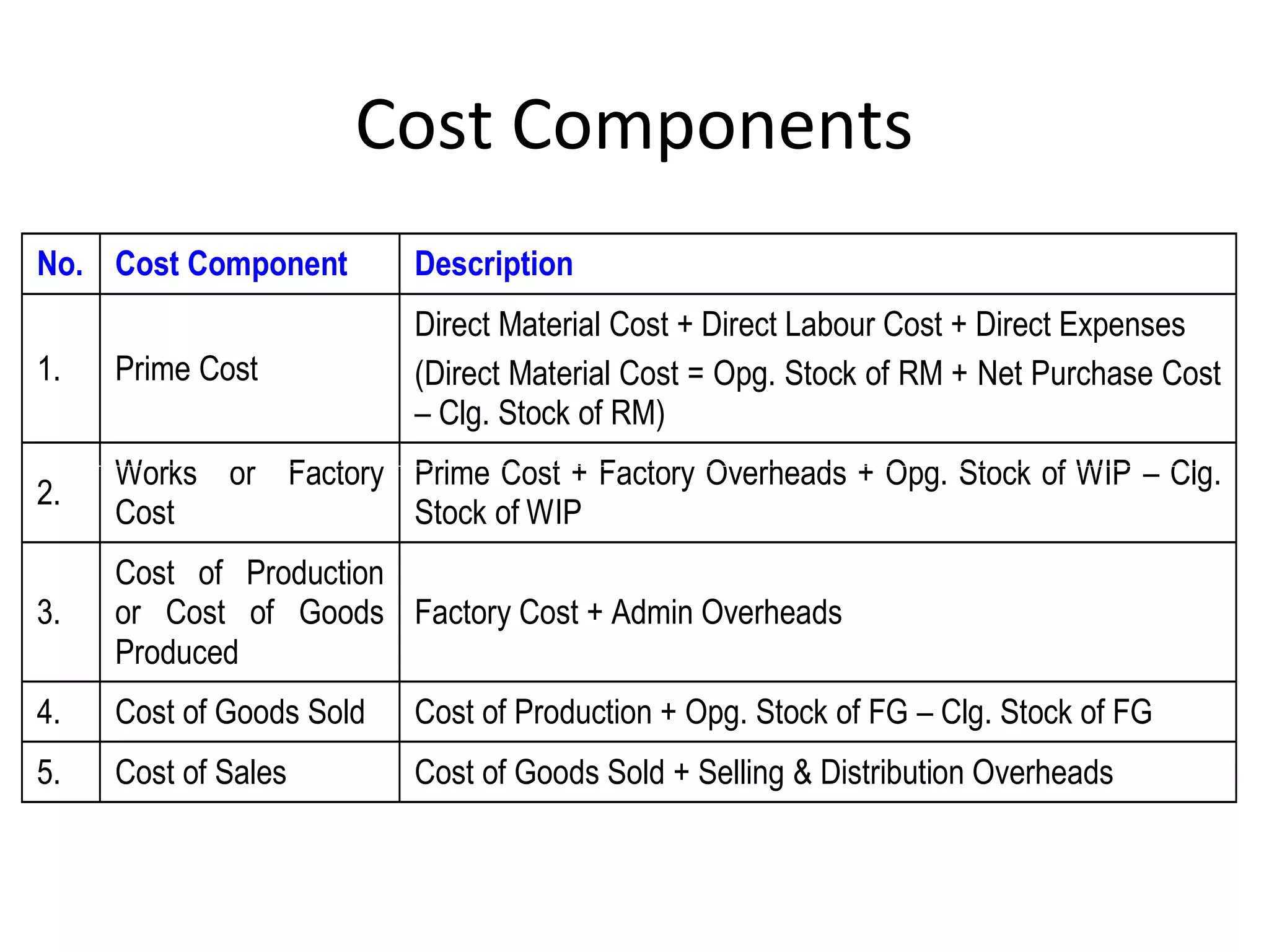 Cost Components 
No. Cost Component Description 
1. Prime Cost 
Direct Material Cost + Direct Labour Cost + Direct Expenses 
(Direct Material Cost = Opg. Stock of RM + Net Purchase Cost 
– Clg. Stock of RM) 
2. Works or Factory 
Cost 
Prime Cost + Factory Overheads + Opg. Stock of WIP – Clg. 
Stock of WIP 
3. 
Cost of Production 
or Cost of Goods 
Produced 
Factory Cost + Admin Overheads 
4. Cost of Goods Sold Cost of Production + Opg. Stock of FG – Clg. Stock of FG 
5. Cost of Sales Cost of Goods Sold + Selling & Distribution Overheads 
 