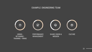 PERFORMANCE
MANAGEMENT
EXAMPLE: ENGINEERING TEAM
HIRING -
RETAINING -
TRAINING - FIRING
SHARE VISION &
MISSION
23
CULTURE
 