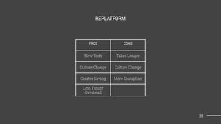 PROS CONS
New Tech Takes Longer
Culture Change Culture Change
Greater Saving More Disruption
Less Future
Overhead
REPLATFORM
28
 