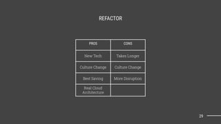 PROS CONS
New Tech Takes Longer
Culture Change Culture Change
Best Saving More Disruption
Real Cloud
Architecture
REFACTOR
29
 