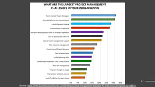 4
Source: https://www.business2community.com/strategy/project-management-statistics-45-stats-you-cant-ignore-02168819
 