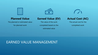 EARNED VALUE MANAGEMENT
Planned Value
The planned or estimated value
for planned work
Earned Value (EV)
The value of the work
completed based on the
estimated value
Actual Cost (AC)
The actual cost for the
completed work
 