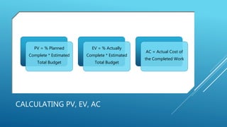 CALCULATING PV, EV, AC
PV = % Planned
Complete * Estimated
Total Budget
EV = % Actually
Complete * Estimated
Total Budget
AC = Actual Cost of
the Completed Work
 