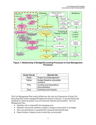 Cost Management Plan Template
Construction of scrap Tire Recycling Plant
3
Figure 1. Relationship of Budget/Accounting Processes to Cost Management
Processes
CHART COLOR DESCRIPTION
White Project Cost Management
Yellow Budget Baseline w/possible
revisions
Pink Funding and Expenditure
Documentation
Gray Contracts and Invoices
The Cost Management Plan clearly defines how the costs on Construction of Scrap Tire
Recycling Plant will be managed throughout the project’s lifecycle. It sets the format and
standards by which the project costs are measured, reported and controlled. The Cost
Management Plan:
Identifies who is responsible for managing costs
Identifies who has the authority to approve changes to the project or its budget
How cost performance is quantitatively measured and reported upon
Report formats, frequency and to whom they are presented
Tracking &
Change Control
Planning Readiness
Hearings
Budget
Act
Amendments
Invoices
Initial Baseline
Change Control
Board
Re-Planning
Resource
Planning
Cost Tracking
Incorporate
Lessons
Learned
APD
FSR
BCC
Variance Analysis
(monthly)
Re-Baseline
Re-BaselineRe-Baseline
Rev 1
Lessons
Learned &
Closeout
Analyze
Lessons
Learned
Archive
Cost Data
Unacceptable
Variance
Acceptable
Variance
Work
Authorizations
Encumbrances
Cost
Estimating
Cost
Budgeting
Time Reporting
(against WBS)Reconciliation
And/Or
TAP
State/Fed
Approvals
BCP
POs/
Contracts
Master Project
Cost
(to the WBS Level)
Expenditures
Attendance
Tracking
Reconciliation
 