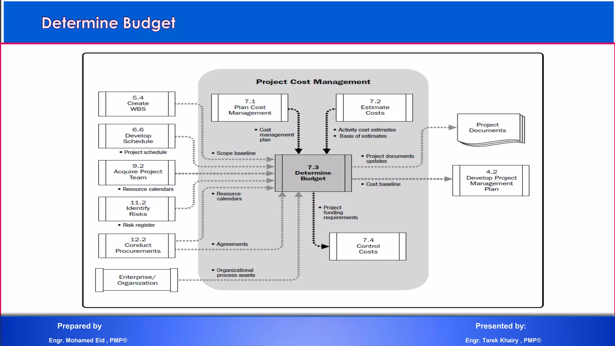 Prepared by Presented by:
Engr. Mohamed Eid , PMP® Engr. Tarek Khairy , PMP®
 