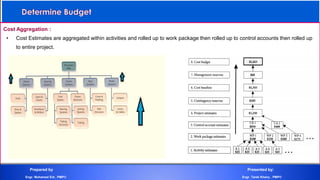 Cost Aggregation :
• Cost Estimates are aggregated within activities and rolled up to work package then rolled up to control accounts then rolled up
to entire project.
Prepared by Presented by:
Engr. Mohamed Eid , PMP® Engr. Tarek Khairy , PMP®
 