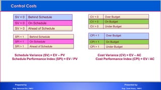Schedule Variance (SV) = EV – PV Cost Variance (CV) = EV – AC
Schedule Performance Index (SPI) = EV / PV Cost Performance Index (CPI) = EV / AC
Prepared by Presented by:
Engr. Mohamed Eid , PMP® Engr. Tarek Khairy , PMP®
Behind ScheduleSV < 0
On ScheduleSV = 0
Ahead of ScheduleSV > 0
Over BudgetCV < 0
On BudgetCV = 0
Under BudgetCV > 0
Behind ScheduleSPI < 1
On ScheduleSPI = 1
Ahead of ScheduleSPI > 1
Over BudgetCPI < 1
On BudgetCPI = 1
Under BudgetCPI > 1
 