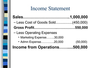Income Statement
Sales……………………………..1,000,000
– Less Cost of Goods Sold.................(450,000)
Gross Profit………………..……………550,000
– Less Operating Expenses
• Marketing Expense……..30,000
• Admn Expense………….20,000 (50,000)
Income from Operations…….....500,000
 
