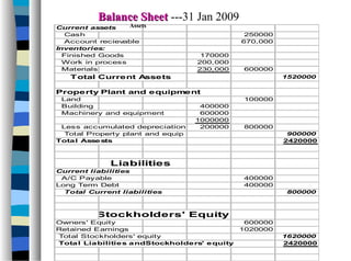 Current assets
Cash 250000
Account recievable 670,000
Inventories:
Finished Goods 170000
Work in process 200,000
Materials 230,000 600000
1520000
Property Plant and equipment
Land 100000
Building 400000
Machinery and equipment 600000
1000000
Less accumulated depreciation 200000 800000
Total Property plant and equip 900000
Total Assests 2420000
Current liabilities
A/C Payable 400000
Long Term Debt 400000
Total Current liabilities 800000
Owners' Equity 600000
Retained Earnings 1020000
Total Stockholders' equity 1620000
Total Liabilities andStockholders' equity 2420000
Stockholders' Equity
Liabilities
Total Current Assets
Balance SheetBalance Sheet ---31 Jan 2009
Assets
 