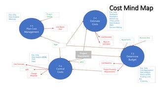 Cost Mind Map
7.1
Plan Cost
Management
- Exp. Judg.
- Data Analysis
- Meetings
Project
Documents
PMP
Project
Charter
Cost Mgmt.
Plan
7.2
Estimate
Costs
- Exp. Judg.
- Analogous
- Parametric
- Bottom-Up
- Three-points
- Data Analysis
- PMIS
- Decision Making
Cost Estimates
Basis of
estimates
7.3
Determine
Budget
Agreements
Business docs
- Exp. Judg.
- Cost Aggregation
- Data Analysis
- Historical Info.
- Funding Limit
Rec.
- Financing
Cost Baseline
Project Funding
Requirements
7.4
Control
Costs
WPI
WPD
- Exp. Judg.
- Data Analysis (EVA)
- TCPI
- PMIS
Change
Requests
Cost forecasts
 
