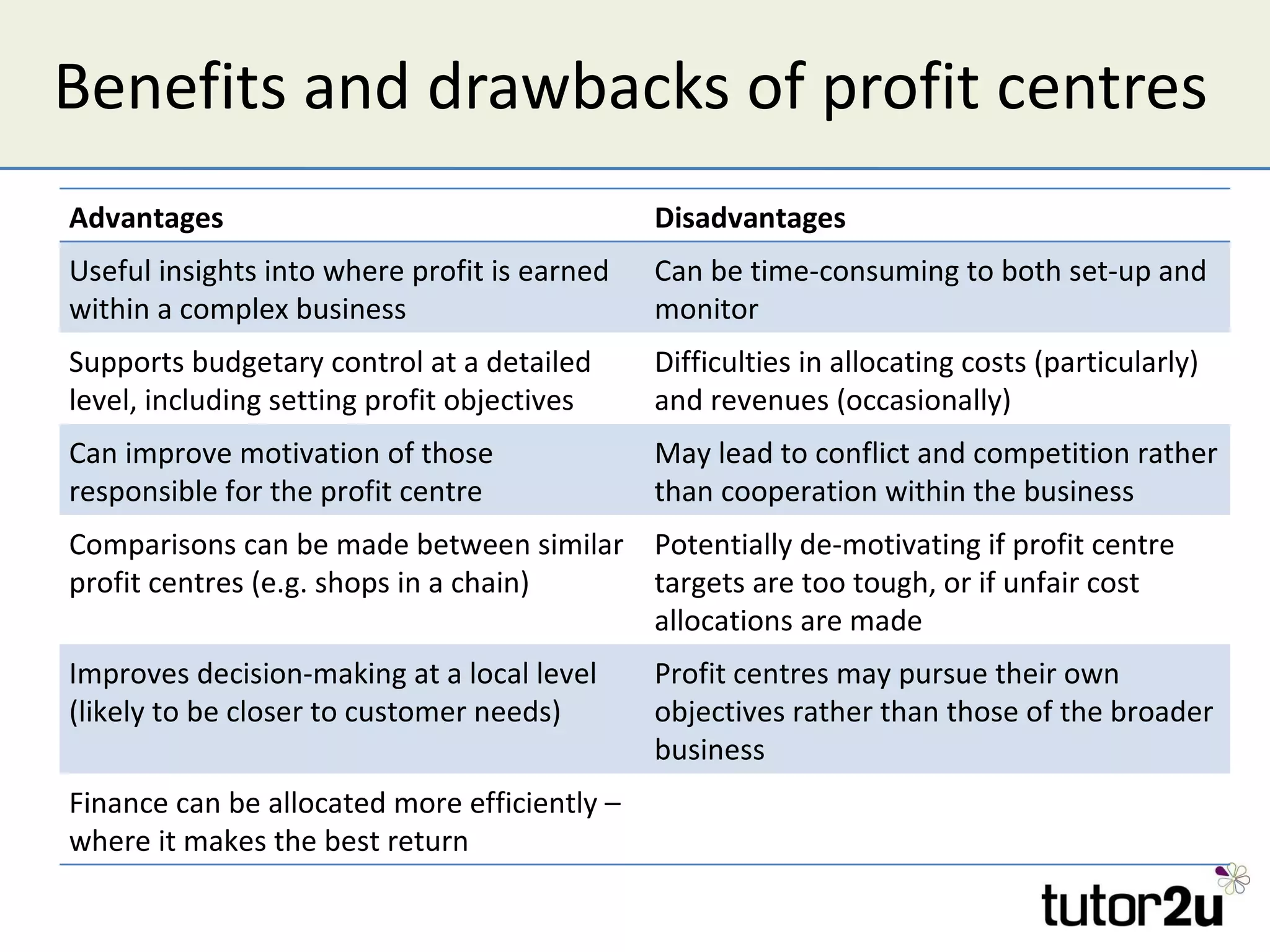 Benefits and drawbacks of profit centres Advantages Disadvantages Useful insights into where profit is earned within a complex business Can be time-consuming to both set-up and monitor Supports budgetary control at a detailed level, including setting profit objectives Difficulties in allocating costs (particularly) and revenues (occasionally) Can improve motivation of those responsible for the profit centre May lead to conflict and competition rather than cooperation within the business Comparisons can be made between similar profit centres (e.g. shops in a chain) Potentially de-motivating if profit centre targets are too tough, or if unfair cost allocations are made Improves decision-making at a local level (likely to be closer to customer needs) Profit centres may pursue their own objectives rather than those of the broader business Finance can be allocated more efficiently – where it makes the best return 