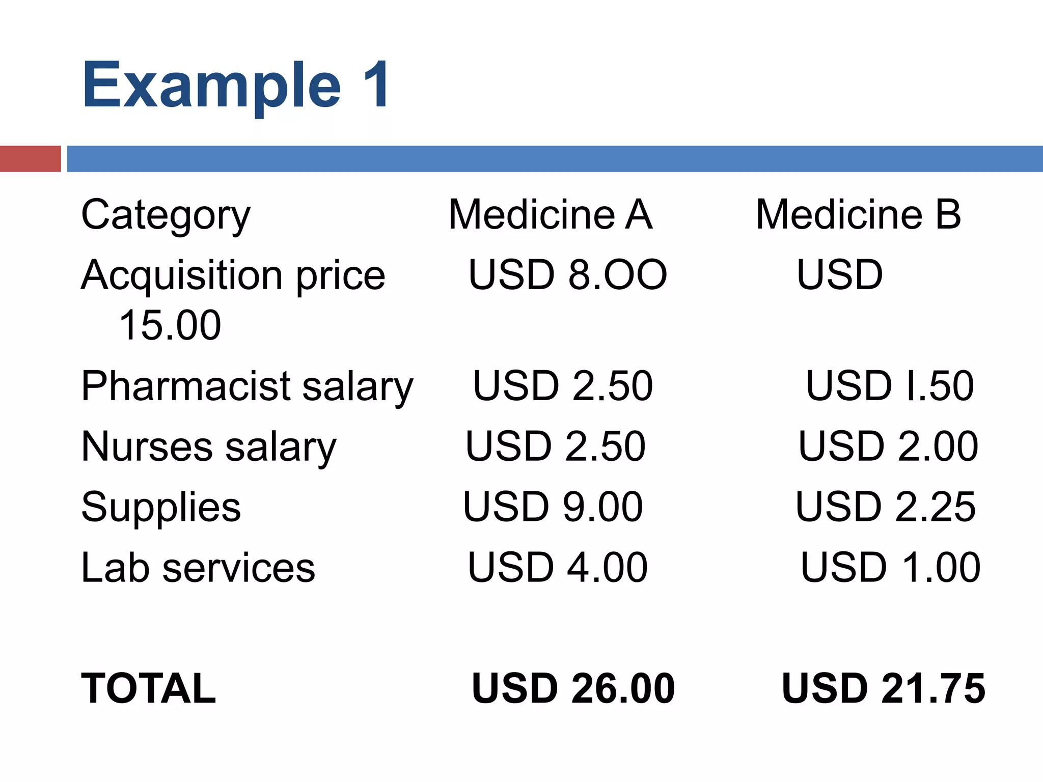 Example 1
Category Medicine A Medicine B
Acquisition price USD 8.OO USD
15.00
Pharmacist salary USD 2.50 USD I.50
Nurses salary USD 2.50 USD 2.00
Supplies USD 9.00 USD 2.25
Lab services USD 4.00 USD 1.00
TOTAL USD 26.00 USD 21.75
 