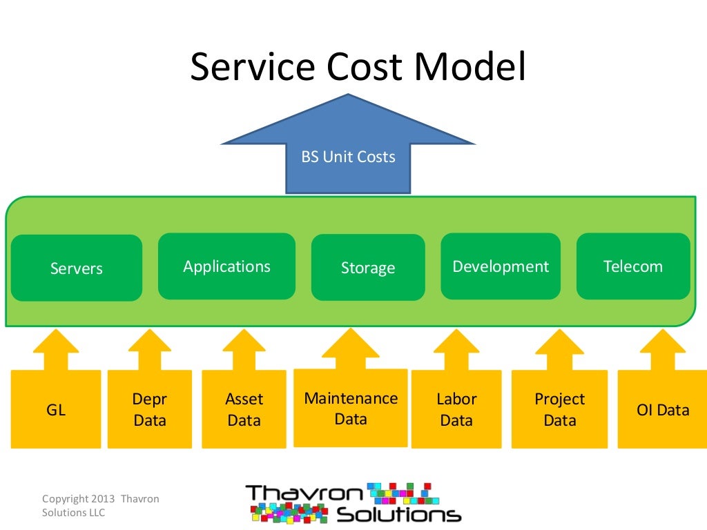 Cost model implications of the budgeting process