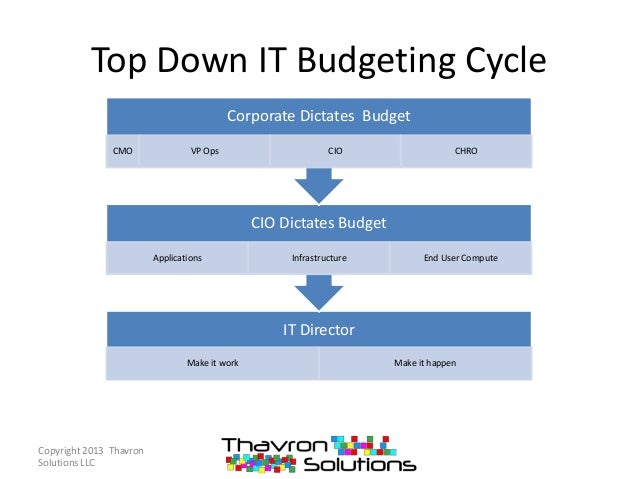 corporate budgeting