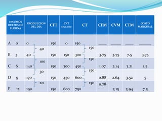INSUMOS 
BULTOS DE 
HARINA 
PRODUCCION 
DEL DIA CFT CVT 
$ 50.000 CT CFM CVM CTM COSTO 
MARGINAL 
A 0 0 150 0 150 ____ _____ ____ ______ 
40 
B 3 40 150 150 300 3.75 3.75 7.5 3.75 
C 6 140 150 300 450 1.07 2.14 3.21 1.5 
D 9 170 150 450 600 0.88 2.64 3.52 5 
E 12 190 150 600 750 
0.78 
3.15 3.94 7.5 
100 
30 
20 
150 
150 
150 
150 
 