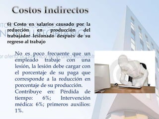 6) Costo en salarios causado por la
reducción en producción del
trabajador lesionado después de su
regreso al trabajo
No es poco frecuente que un
empleado trabaje con una
lesión, la lesión debe cargar con
el porcentaje de su paga que
corresponde a la reducción en
porcentaje de su producción.
Contribuye en: Pérdida de
tiempo: 6%; Intervención
médica: 6%; primeros auxilios:
1%.
 