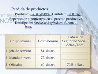  Pérdida de productos
 Producto: _ KOH al 49%_ Cantidad: _2000 kg_
• Repercusión significativa en el proceso productivo
Descripción: parada de 3 agitadores durante 1
hora.
Grupo salarial Costo horario
Cotización
Seguridad Social (
dólar /hora)
1 Jefe de servicio 84 dólar . ________________
2 Mando directo 72 dólar . ________________
3 Oficiales 60 dólar . 70.5 dólar .
 