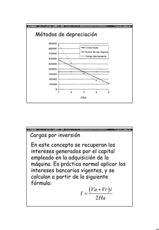 11
Métodos de depreciación
Cargos por inversión
En este concepto se recuperan los
intereses generados por el capital
empleado en la adquisición de la
máquina. Es práctica normal aplicar los
intereses bancarios vigentes, y se
calculan a partir de la siguiente
fórmula:
( )
2
Va Vr i
I
Ha
+
=
 