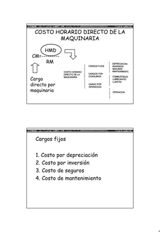 2
COSTO HORARIO DIRECTO DE LA
MAQUINARIA
HMD
CM=---------
RM
Cargo
directo por
maquinaria
Cargos fijos
1. Costo por depreciación
2. Costo por inversión
3. Costo de seguros
4. Costo de mantenimiento
 