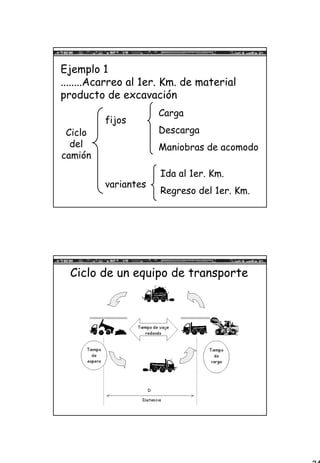 24
Ejemplo 1
........Acarreo al 1er. Km. de material
producto de excavación
Ciclo
del
camión
fijos
variantes
Carga
Descarga
Maniobras de acomodo
Ida al 1er. Km.
Regreso del 1er. Km.
Ciclo de un equipo de transporte
 