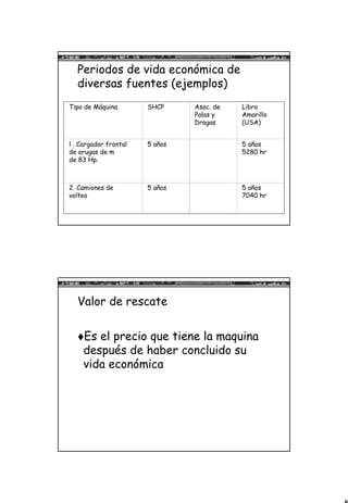 5
Periodos de vida económica de
diversas fuentes (ejemplos)
Tipo de Máquina SHCP Asoc. de
Palas y
Dragas
Libro
Amarillo
(USA)
l . Cargador frontal
de orugas de m
de 83 Hp.
5 años 5 años
5280 hr
2. Camiones de
volteo
5 años 5 años
7040 hr
Valor de rescate
Es el precio que tiene la maquina
después de haber concluido su
vida económica
 