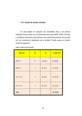 29
1.8.1 Tarjeta de costos estándar
En esta tarjeta se registran las cantidades (Qs) y los precios
estándar (Ps) de cada uno los elementos del costo (MPD, MOD, CIF fijos
y variables) necesarios para fabricar una unidad del producto, de acuerdo
con las mediciones realizadas por la entidad. Puede usarse un diseño
similar al siguiente:
Cuadro 2 Tarjeta de Costo Estándar
Recursos Qs Ps Cs (Qs * Ps)
MPD– V 6 Bs. 8,10 Bs. 48,60
MOD– V 3 Bs. 6,25 Bs. 18,75
CIF– V (*) 3 Bs. 6,25 Bs. 18,75
CIF– F (*) 3 Bs. 3,75 Bs. 11,25
Total Bs. 97,35
 