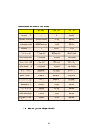 50
Cuadro 5 Diferencia de la utilidad por Varios Métodos
1ER. AÑO 2D0. AÑO 3ER AÑO
Inventario I. P.T 0 0 20.000
Unidades Producidas 100.000 unidades 130.000 130.000
Unidades Vendidas 100.000 unidades 110.000 140.000
Inventario F.P.T. 0 20.000 10.000
Precio de venta: 10 Bs./unidad 10 Bs/unidad 10 Bs/unidad
Costo unitario mat.D. 2 Bs/unidad 2 Bs/unidad 2 Bs/unidad
Costo unitario MOD 3 B/unidad 3 B/unidad 3 B/unidad
Costo unitario C.I. V 1 Bs/unidad 1 Bs/unidad 1 Bs/unidad
Costos Ind.Fijos 250.000 Bs. 250.000 Bs. 250.000 Bs.
Gastos Operac. V 30.000 Bs. 39.000 Bs. 50.000 Bs.
Gastos operac. Fijos 50.000 Bs. 50.000 Bs. 50.000 Bs.
Mat. Directos 2 200.000 240.000 260.000
mano de obra 3 300.000 360.000 390.000
carga Fabril Fija 2.5 250.000 250.000 250.000
Carga fabril variab. 1 100.000 120.000 130.000
2.4.1 Ventas iguales a la producción
 