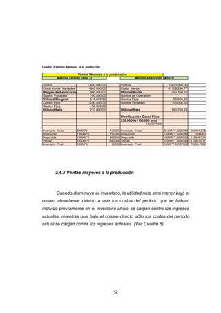 52
Cuadro 7 Ventas Menores a la producción
Ventas 1.400.000,00 Ventas 1.400.000,00
Costo Venta Variables -840.000,00 Costo Venta -1.109.230,77
Margen de Fabricación 560.000,00 Utilidad Bruta 290.769,23
Gastos Variables -50.000,00 Gastos de Operación
Utilidad Marginal 510.000,00 Gastos Fijos -50.000,00
Costos Fijos -250.000,00 Gastos Variables -50.000,00
Gastos Fijos -50.000,00
Utilidad Neta 210.000,00 Utilidad Neta 190.769,23
Distribucción Costo Fijos:
250.000Bs./130,000 unid
1,923076923
Inventario Inicial 20000*6 120000 Inventario Inicial 20,000 *7,923076923158461,538
Producción 130000*6 780000 Producción 130000*7,92307692 1030000
Disponible 150000*6 900000 Disponible 150000*7,9230769231188461,54
Ventas 140000*6 -840000 Ventas 140000*7,9230769 -1109230,77
Inventario Final 10000*6 60000 Inventario Final 10000*7,923076923 79230,7692
Metodo Directo (Año 3)
Ventas Menores a la producción
Método Absorción (Año 3)
2.4.3 Ventas mayores a la producción
Cuando disminuye el inventario, la utilidad neta será menor bajo el
costeo absorbente debido a que los costos del período que se habían
incluido previamente en el inventario ahora se cargan contra los ingresos
actuales, mientras que bajo el costeo directo sólo los costos del período
actual se cargan contra los ingresos actuales. (Ver Cuadro 8)
 