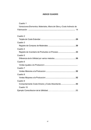 vi
INDICE CUADRO
Cuadro 1
Variaciones Elementos; Materiales, Mano de Obra y Costo Indirecto de
Fabricación. …………………………………………………………………. 14
Cuadro 2
Tarjeta de Costo Estandar ............................................................................29
Cuadro 3
Registro de Compras de Materiales ............................................................30
Cuadro 4
Registro de Inventario de Productos en Proceso ......................................33
Cuadro 5
Diferencia de la Utilidad por varios metodos..............................................50
Cuadro 6
Ventas Iguales a la Produccion........................................................................
Cuadro 7
Ventas Menores a la Produccion .................................................................52
Cuadro 8
Ventas Mayores a la Produccion..................................................................52
Cuadro 9
Comportamiento Costo Directo y Costo Absorbente ................................53
Cuadro 10
Ejemplo Consiciliacion de la Utiliddad……………………………………….55
 