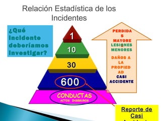 Relación Estadística de los
Incidentes
11
1010
3030
600600
Reporte de
Casi
PERDIDA
S
MAYORE
SLESIONES
MENORES
DAÑOS A
LA
PROPIED
AD
CASI
ACCIDENTE
¿Qué
incidente
deberíamos
investigar?
 