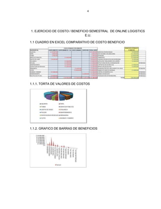 4
1. EJERCICIO DE COSTO / BENEFICIO SEMESTRAL DE ONLINE LOGISTICS
E.U.
1.1 CUADRO EN EXCEL COMPARATIVO DE COSTO BENEFICIO
1.1.1. TORTA DE VALORES DE COSTOS
1.1.2. GRAFICO DE BARRAS DE BENEFICIOS
 